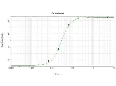 ELISA: Rabbit anti-Sheep IgG Fc Secondary Antibody [HRP] [NBP1-73550] - ELISA Results of Rabbit anti-Sheep IgG Fc Secondary antibody [HRP] tested against purified Sheep IgG Fc HRP. Each well was coated in duplicate with 1.0 ug of Sheep IgG Fc. The working dilution is 1:35,800. The starting dilution of antibody was 5ug/ml and the X-axis represents the Log10 of a 3-fold dilution. This titration is a 4-parameter curve fit where the IC50 is defined as the titer of the antibody. Assay performed using TMB substrate.
